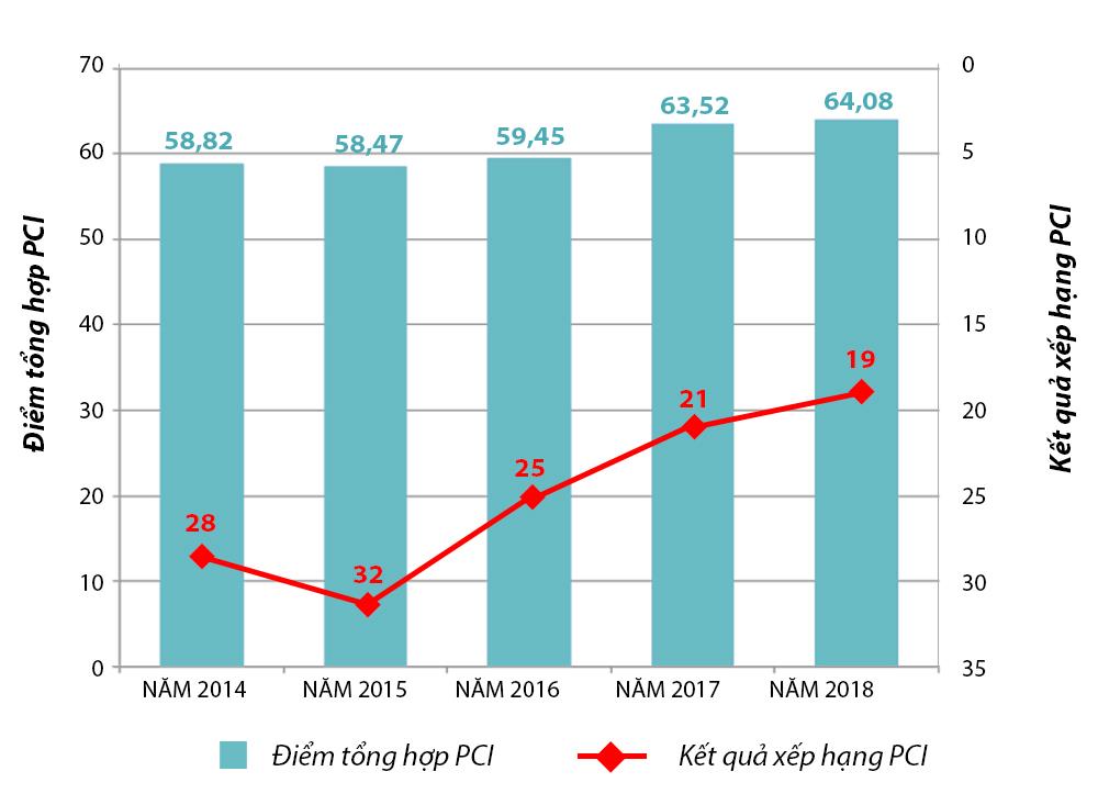 Tổng hợp kết quả chỉ số PCI Nghệ An từ năm 2014 - 2018. 