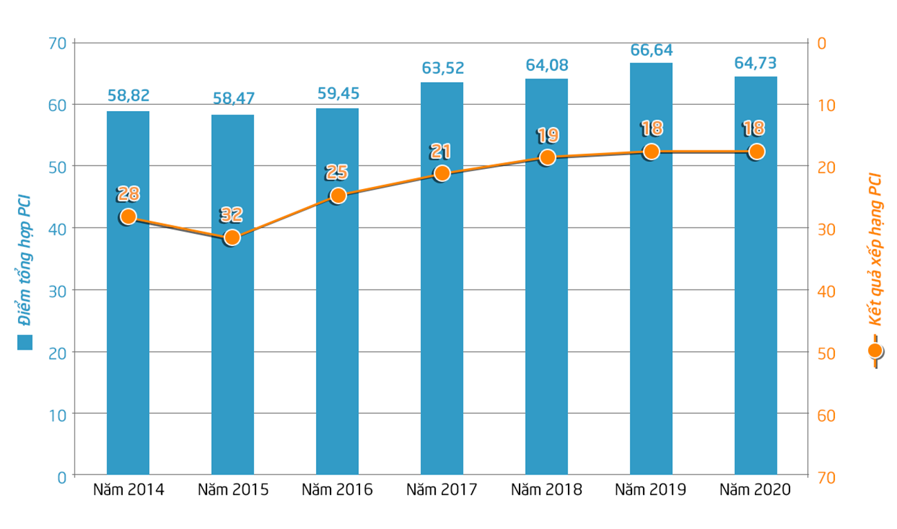 Chỉ số PCI của Nghệ An từ năm 2014 đến năm 2020. 