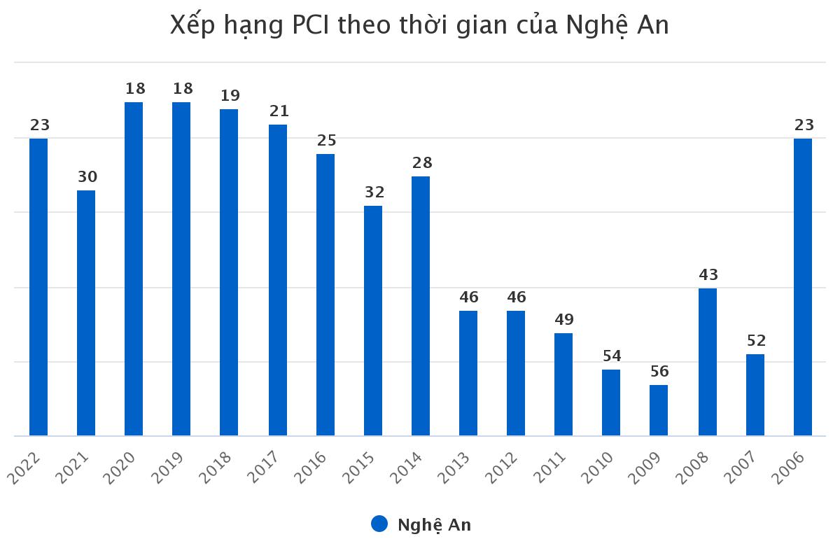Chỉ số PCI  của Nghệ An từ năm 2006 - 2022.