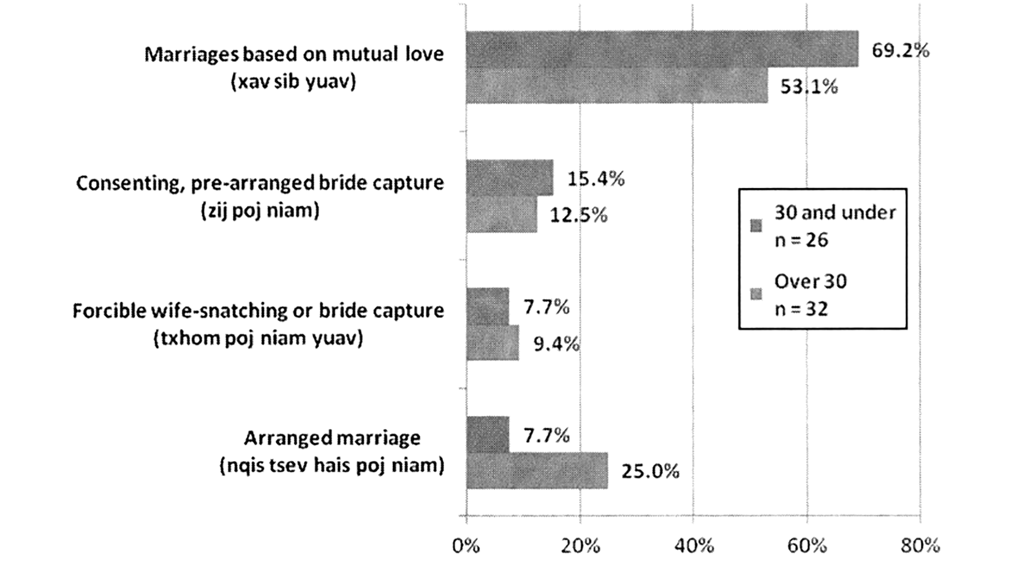 Xu hướng kết hôn dựa trên tình yêu ngày càng tăng ở người Mông Trắng Hà Giang. Nguồn: Nguyễn Thị Hương và các cộng sự, 2011.