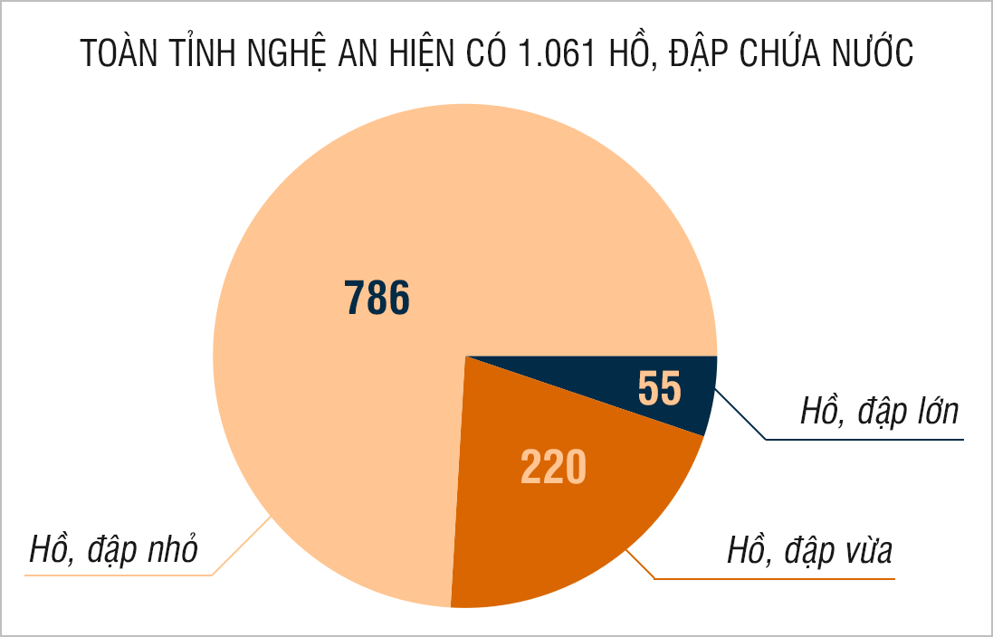 Biểu đồ: Số lượng hồ, đập chứa nước ở tỉnh Nghệ An. Đồ họa: Thục Linh