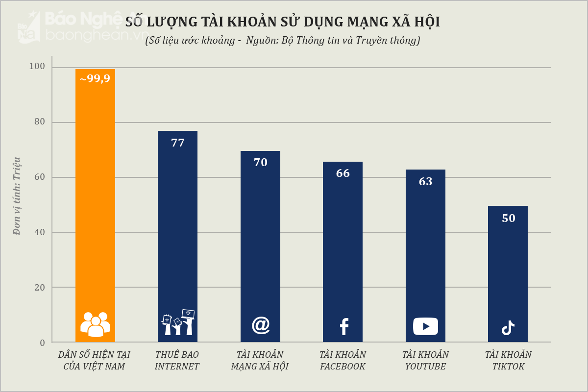 Biểu đồ: Số lượng tài khoản mạng xã hội ở Việt Nam.