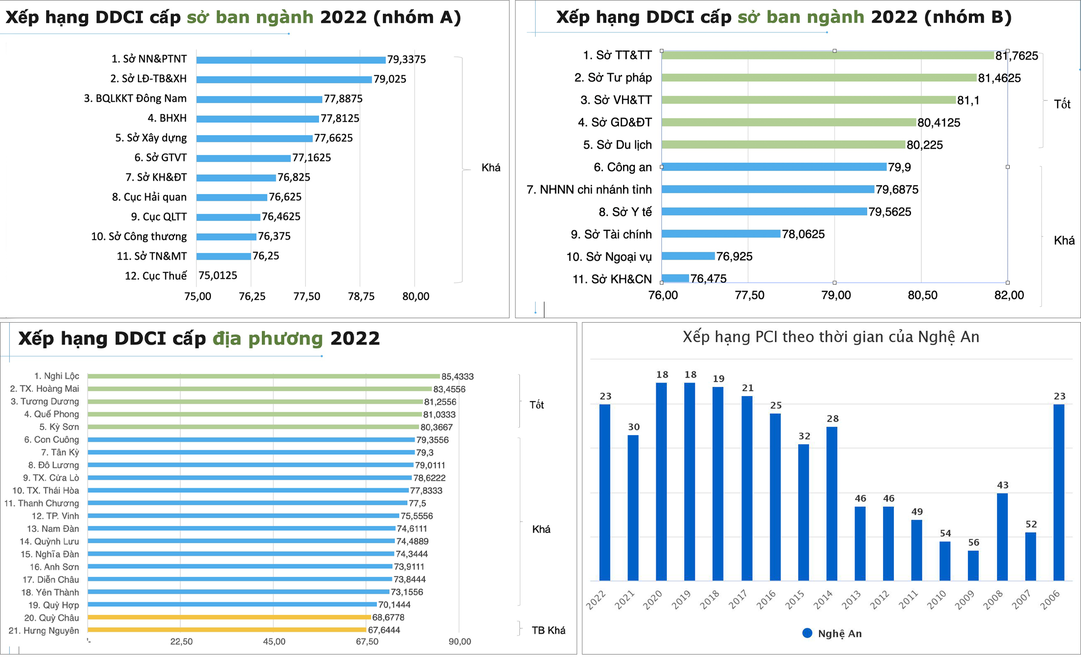 Bảng xếp hạng DDCI năm 2022 của các sở, ban, ngành, địa  phương và xếp hạng PCI của Nghệ An từ 2006 - 2022.