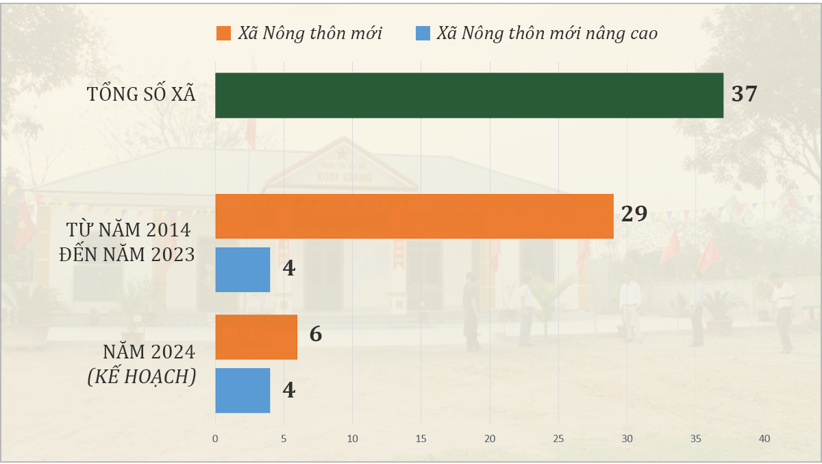 Biểu đồ: Số xã được công nhận đạt chuẩn nông thôn mới, nông thôn mới nâng cao của huyện Thanh Chương. Đồ họa: H.Q